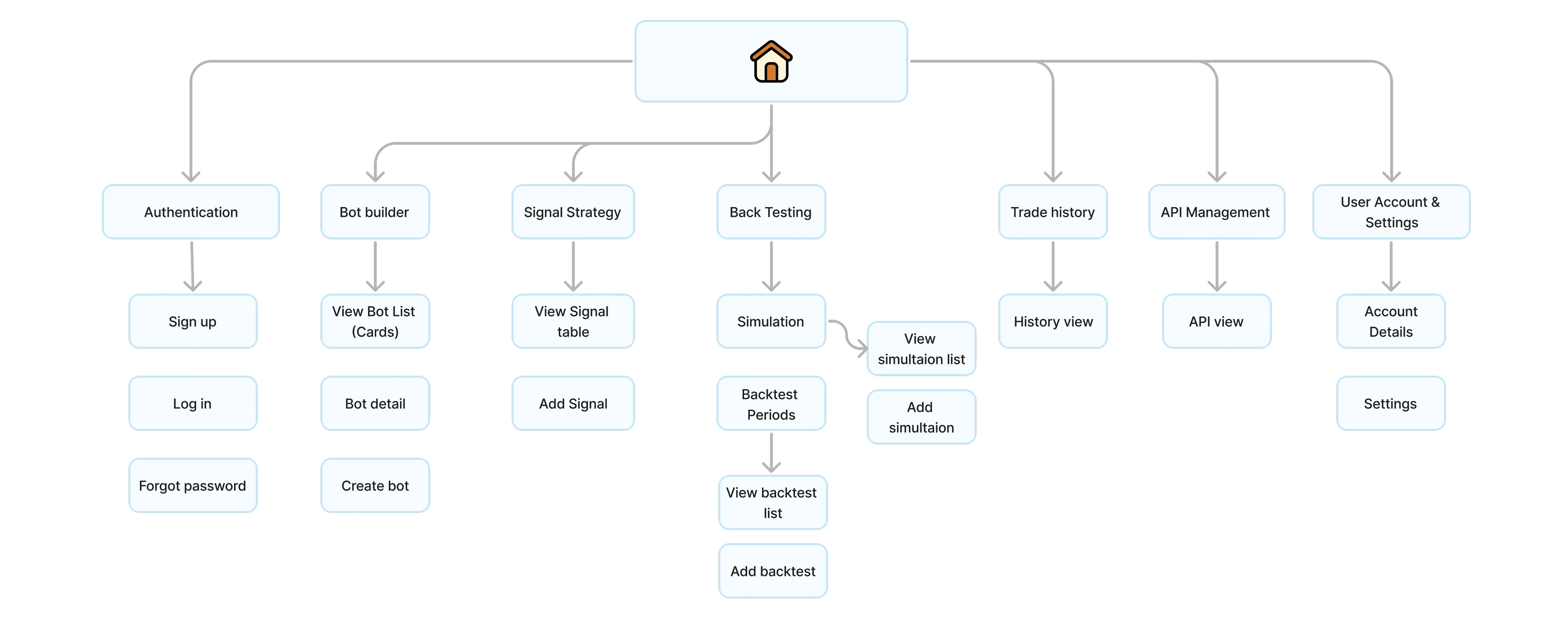 Information architecture diagram for the Botico AI trading app, outlining the app's structure and navigation flow.