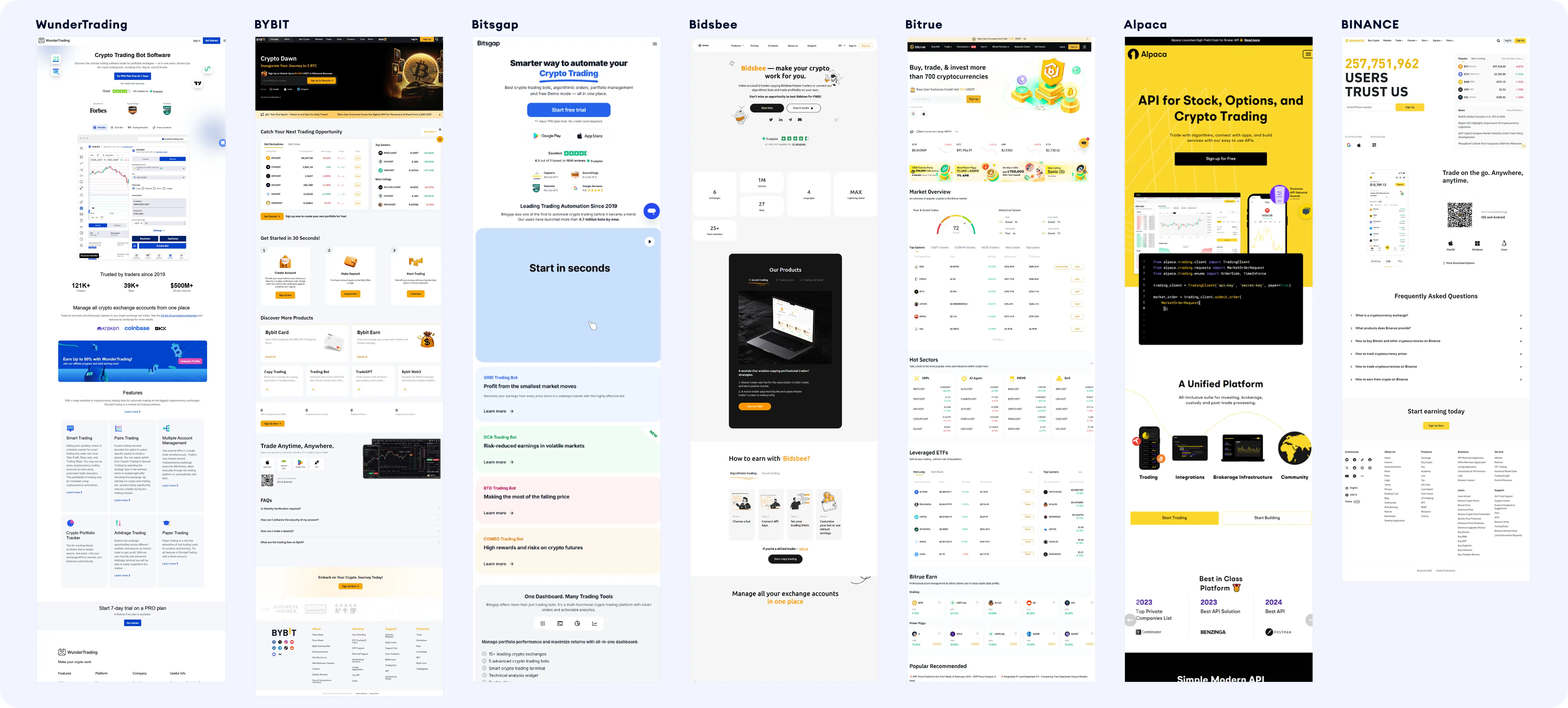 Competitive analysis chart comparing Botico with eight other trading and financial services websites, highlighting key features and common design patterns.