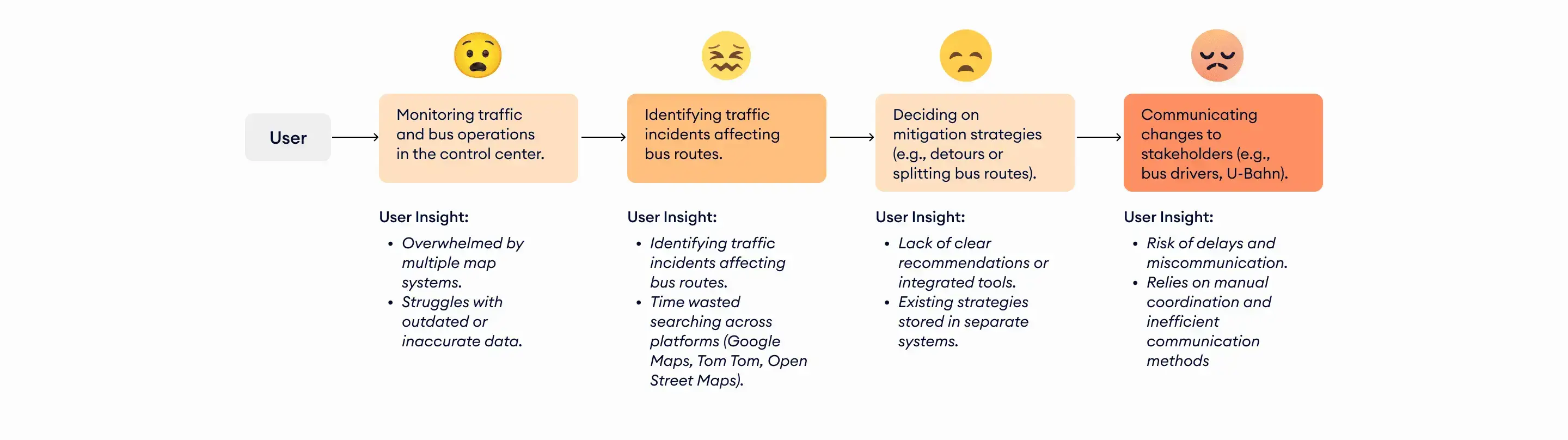 User journey map for Green Path, illustrating the experiences of Control Center Operators (CCOs) when managing traffic disruptions.